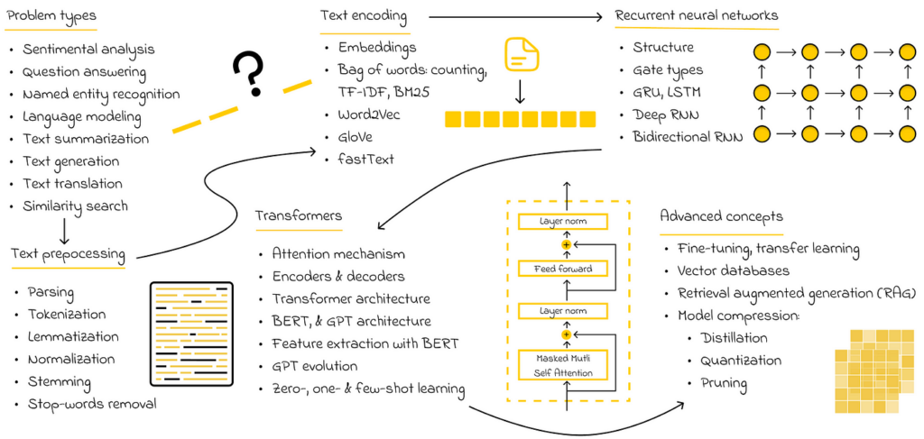 Roadmap To Becoming A Data Scientist Part 4 Advanced Machine Learning