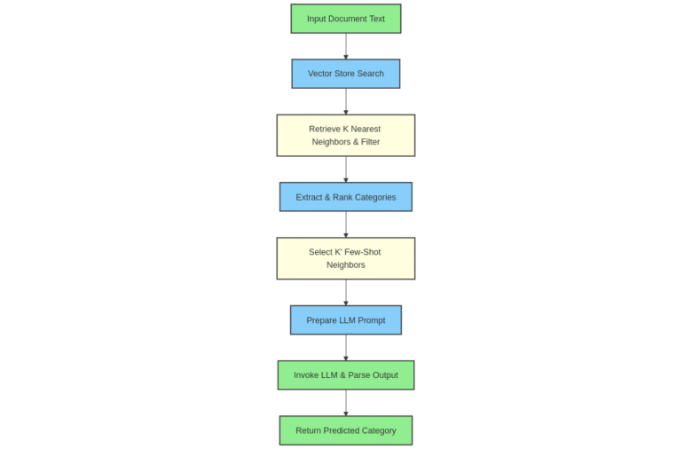Retrieval Augmented Classification: Improving Text Classification with ...