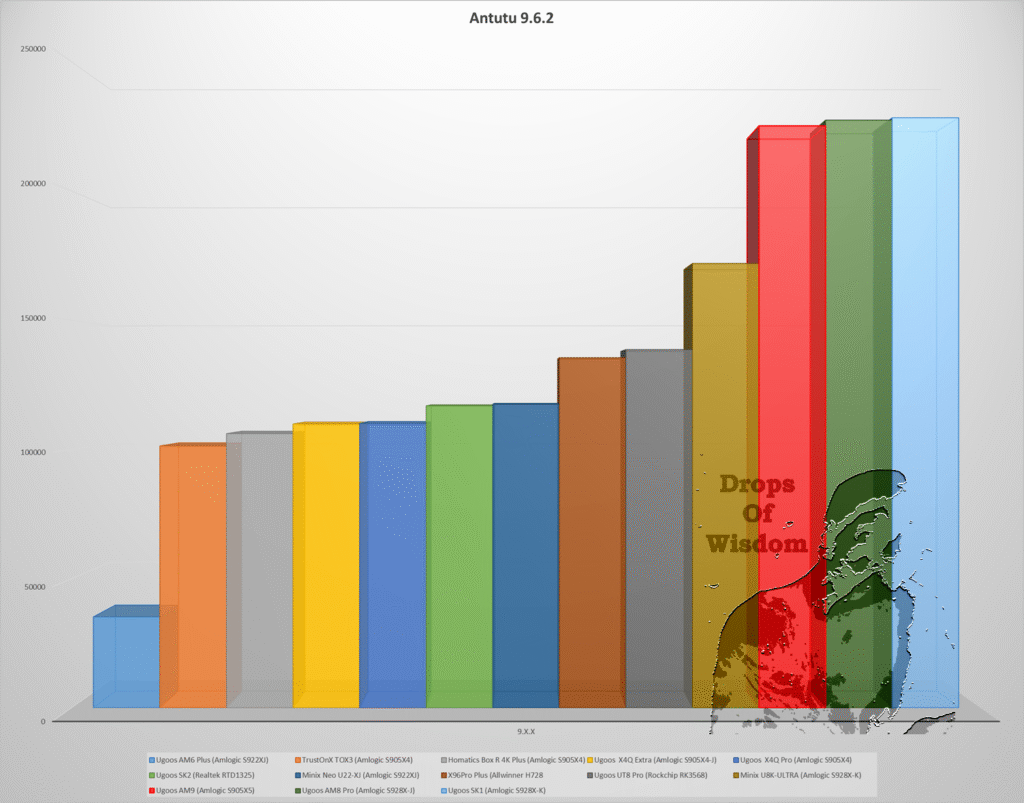 4k,8k,Android TV,14,benchmark,benchmarks,kodi,amlogic, review, S905X5,AM9,streamer,streaming,top,Ugoos,UHD,UltraHD,unboxing,antutu,9
